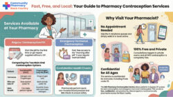 Infographic of the NHS Contraception Service, including the NHS Emergency Hormonal Contraception Service ('morning-after' pill)